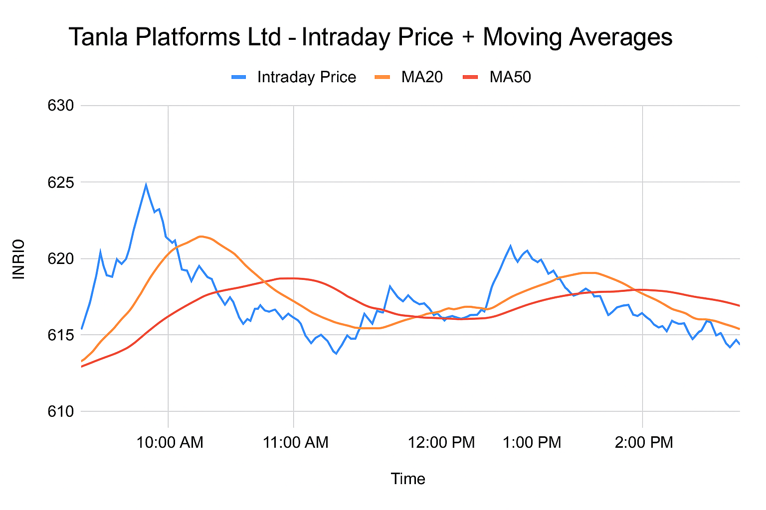 Tanla platforms ltd share price target