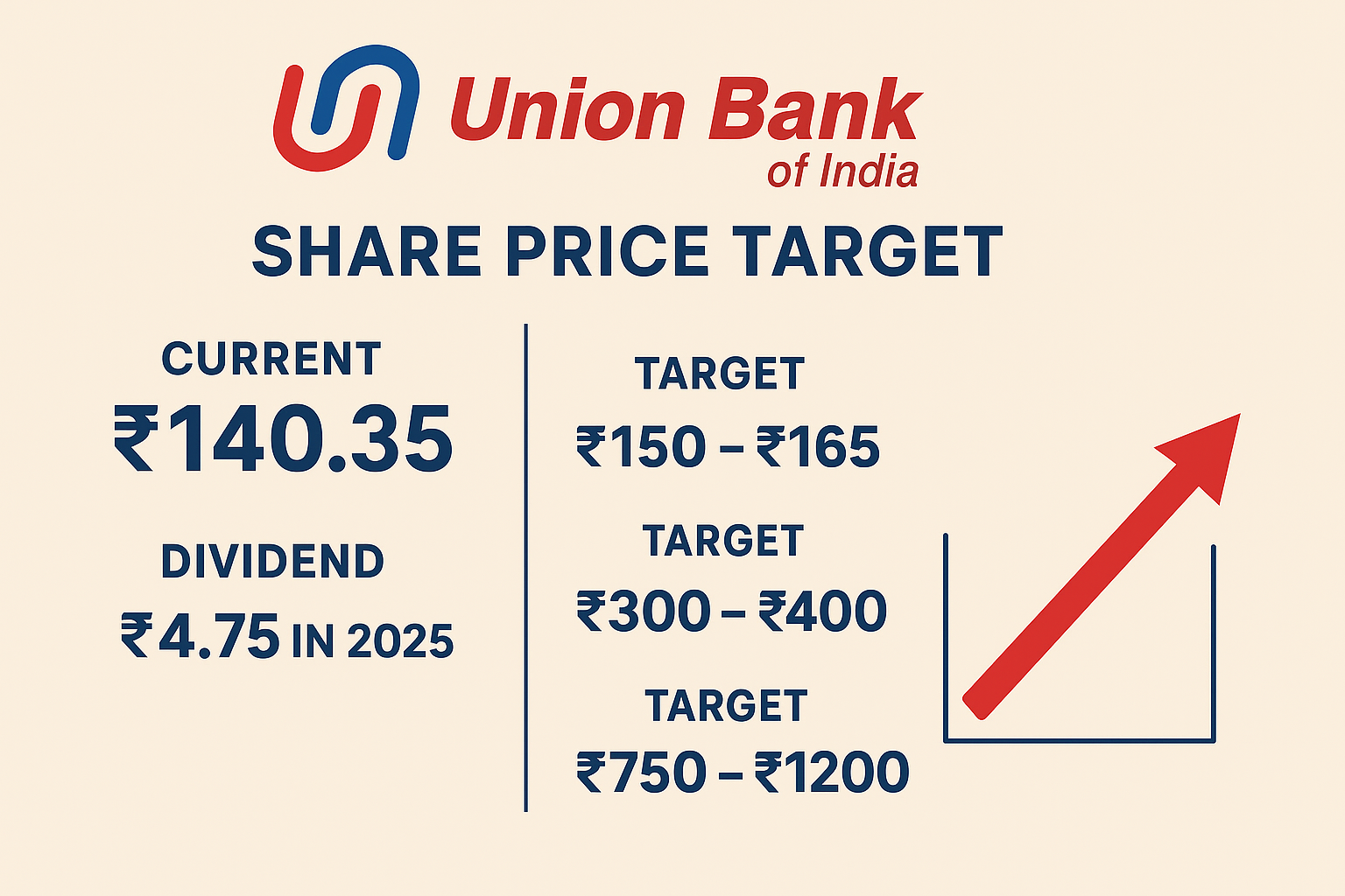 Union Bank of India share price target analysis with growth chart