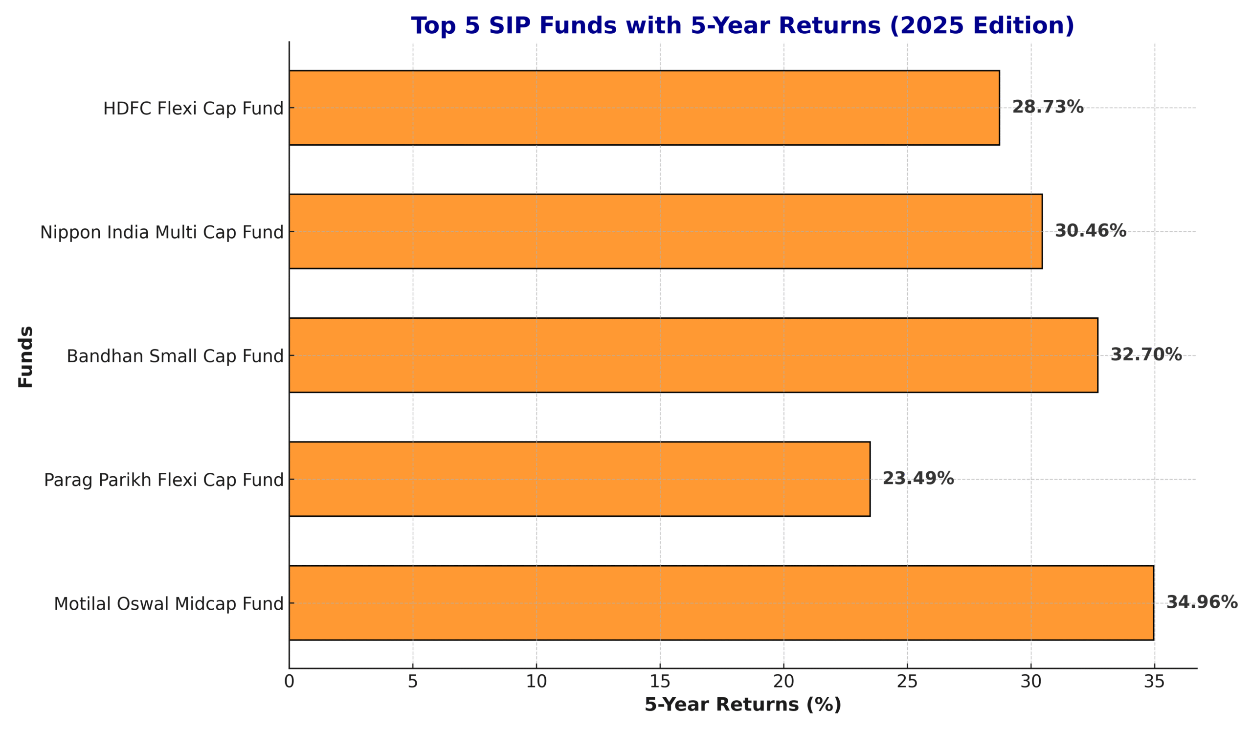 Top 5 SIP Funds for Beginners – 2025 Edition performance chart