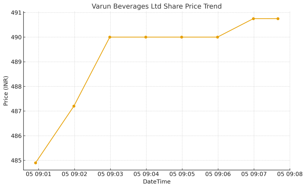 Varun Beverages Ltd share price target trend chart